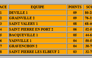 Classement CDC 1ère division 