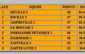 Classement CDC 2ème division 