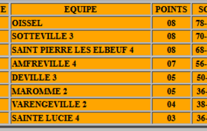 Classement CDC 3ème division