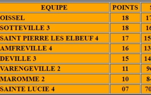 Classement CDC 3e Division