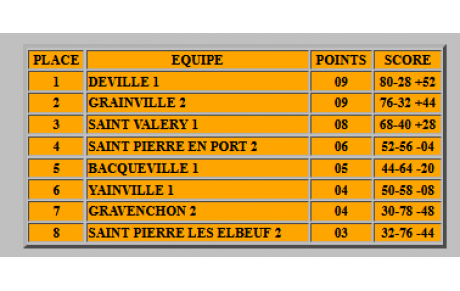 Classement CDC 1ère division 