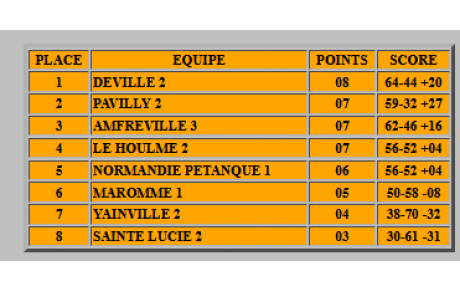 Classement CDC 2ème division 