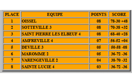 Classement CDC 3ème division