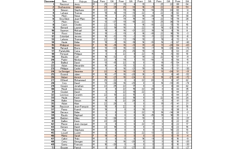 Classement challenge club 