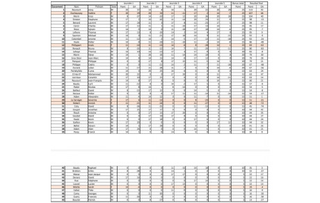 Classement challenge journée 5 