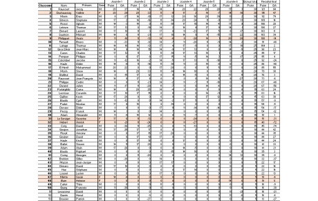 Classement final challenge club
